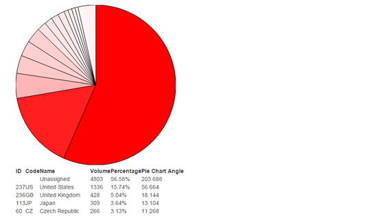 This used all my powers of trigonometry and takes the same data as used in the world map example to make a pie chart. 
 Small and large angles are dealt with by the code. The main mistake here is that secondary countries and tertiary countries are all treated the same as the primary country so the d...