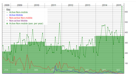 The same code from here was extended to make it possible to have up to 2 constraints. The two constraints here are (active/non-active) and (mobile/non-mobile). The main graph, which has the average bar chart behind it, is defined in the code, any of the four graphs could have their average shown ins...